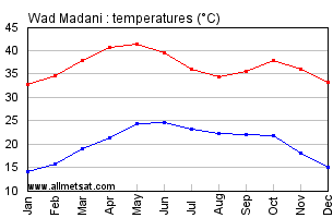 Wad Madani, Sudan, Africa Annual, Yearly, Monthly Temperature Graph